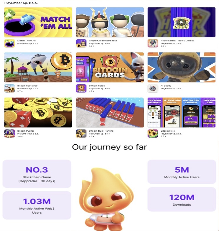 Elenism's tweet photo. Hey you🫵🏼

Did you know there’s an upcoming project that is,

-Free mint 
-$2.3M in funding
-120m+ downloads
-5M active monthly players

In case you don’t know, the project I’m talking about is @play_ember, let’s Dive into it 👇

(Surprise at the end)

What is PlayEmber?

Playember is a mobile gaming company, ​​strategically transitioning into Web3, aiming to concurrently revolutionize the realms of gaming and Web3

Team and Investors/partners:

Play Ember was founded by @hugofurn and @JonHook

Hugo - one of the top F2P mobile games developers, having published over 20 games with leading publishers including Voodoo, Applovin, BoomBit, and Kwalee.

Jon - serial gaming entrepreneur. Built and exited one of the earliest mobile ad networks. Lead games studios, publishers, and gaming tech companies - AdColony, BoomBit, Homa Games.

There are several companies that are investing and partnering with Playember.

Investors:

-Hyperithm
-Shima Capital
-Huobi Ventures
-Big Brain Holdings
-Lyrik Ventures
-Warburg Serre

PlayEmber core pillars and focuses:

1. Infrastructure and tooling
2. Content - mobile games, web3 games and IP games
3. Creator economies
4. Game distribution and publishing 

Play Ember Games:

PlayEmber has already developed and released multiple games, available to download worldwide, all free to play, with the most notable being the following:

-Hyper Cards - 15 Million Downloads
-Raft Life - 10 Million Downloads
-Superhero Race - 25 Million Downloads

Who is Emby?

Emby is the little flame character, that is being built as a central IP in the Play Ember gaming ecosystem

You are going to need Emby as your companion, to get the most out of the growing gaming and entertainment ecosystem!

My Thoughts:

The team has announced that they will be creating more games, publishing more games from partners, launching Play Ember NFTs, and collaborating with notable IPs and brands in the future, so it’s definitely worth keeping an eye on.

Mint Details:

Price - Free
Supply - 2750
Date - SOON
Chain - ETH

Disclaimer:
-This is not financial advice. 
-My community @EHivexyz has received WL spots here and I plan to mint as well.
-Please make sure to DYOR