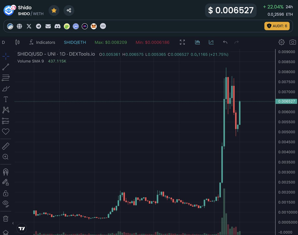 cryptogems555's tweet photo. 100m mc is a MAGNET

$SHIDO

Be ready... https://t.co/hEZfl127sN