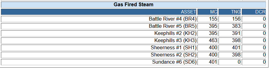 Imperialus1's tweet photo. @CanuckDigger @MargTokar @Alberta_UCP @RachelNotley @albertaNDP Only one, that was truly ancient got shut down.  The others got converted to nat gas. As you can see in the included screencap, Keephills 3 (and Keephills 2) is still generating power as of 4:15 PM.
https://t.co/olfdaz3UjS https://t.co/0ZdUWMou1d