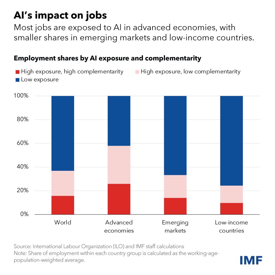 AI has captivated the world. New IMF research &amp; our new Preparedness Index shows it will affect almost 40% of jobs around the world, replacing some &amp; complementing others. My blog on why we must have a careful balance of policies to tap its potential. bit.ly/47regHO