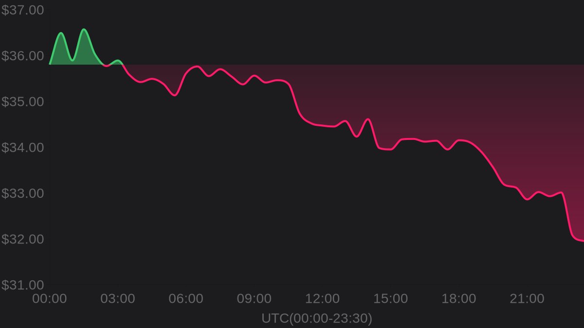hawkXCrypto's tweet photo. 🔥 Hot Trending

💎 Tectum $TET

💰 Price: $31.95
⚡️ 24h change: -10.75%
📈 24h high: $36.71
📉 24h low: $31.95

🦅 Research now:
https://t.co/mTvZRqTo0A

Where does this link go?
Installed: #TET details page of Hawk app.
Not installed: AppStore or GooglePlayStore.

#Tectum https://t.co/S9YncoeJjN