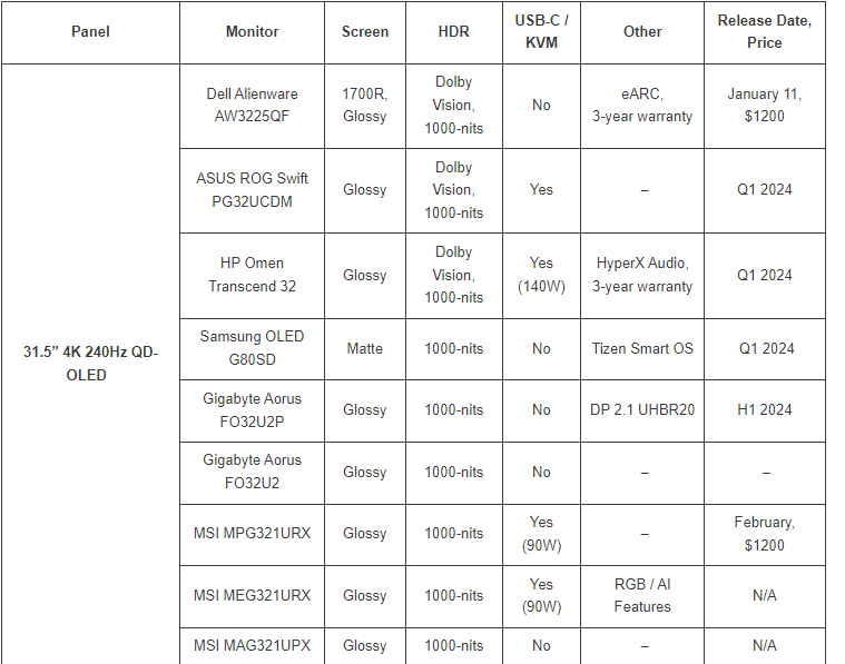 dyardy's tweet photo. CES 2024 New OLED Monitors - Availability https://t.co/wpghYInBS3