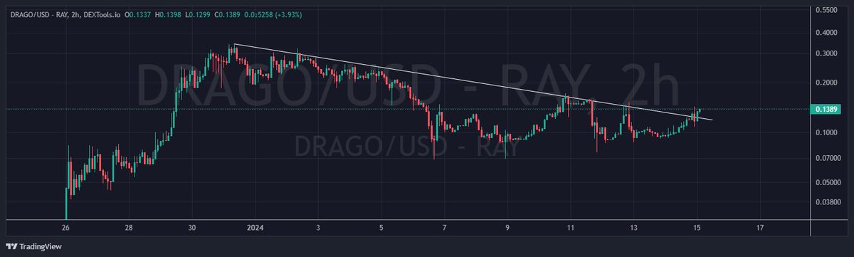 $DRAGO on #Solana eco 

heard it has major airdrop incoming soon 

with major breakout 

monke flowing $WYNN gains into new ones 🐵🍌

drago.network

cryptorank.io/price/drago

x.com/drago_solana

dextools.io/app/en/solana/…