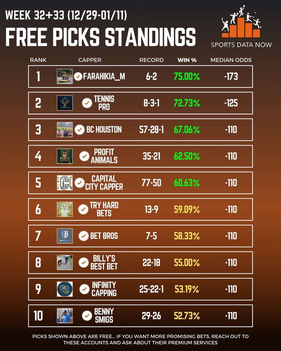 SportsDataNow's tweet image. 📊 FREE PICK RESULTS 📊

📲 Check out these cappers on Instagram and Twitter for premium betting advice

‼️ DM Us to Get Featured &amp;amp; Start Getting the Credit You Deserve!

#GamblingTwitter #FreePlays #freeplay #FREEPICK #freepicks #bettingtips #bettingtwitter #SportsGambling…