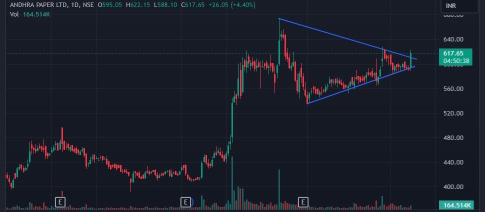 MoneyBooster01's tweet image. CHART IS LOOKING GOOD FOR

📊 ANDHRAPAP

🏵 CMP-617

⭐️UPSIDE POSSIBLE -650-700-750-800-900-1000++

SUPPORT -580

#ANDHRAPAP #MONEYBOOSTER

📋DISCLAIMER
IT&apos;S  MY OBSERVATIONS NOT RECOMMENDATION,

LEVEL&apos;S ARE  ONLY FOR EDUCATION 

I&apos;m NOT SEBI REGISTERED