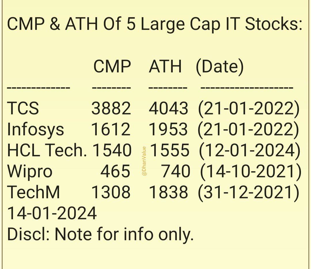 AS_Financials's tweet photo. Watch this data about #largecapITStocks
FYI...
#grostocks #itstocks #tcs #nifty #infosys #wipro #hcltech #techm #ltimindtree #ltts #ofss #tanla https://t.co/iHXJ3j9i2T