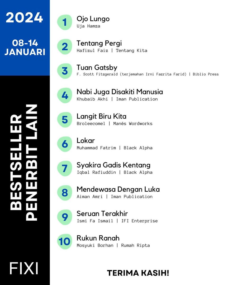 KedaiFixi's tweet photo. 10 #Bestseller Fixi & Penerbit Lain sepanjang minggu lepas. Makasih! @MuhammadFatrim @yo_sapit @abstrakim @irsyadtarudin @malayrhapsody @1khairimohd @IsmiFaIsmail @ujahamza @tentangkita_my @BiblioPress @imanpublication @ManesWordworks @blacxalpha @rumahripta https://t.co/Gyy9fsOnwA