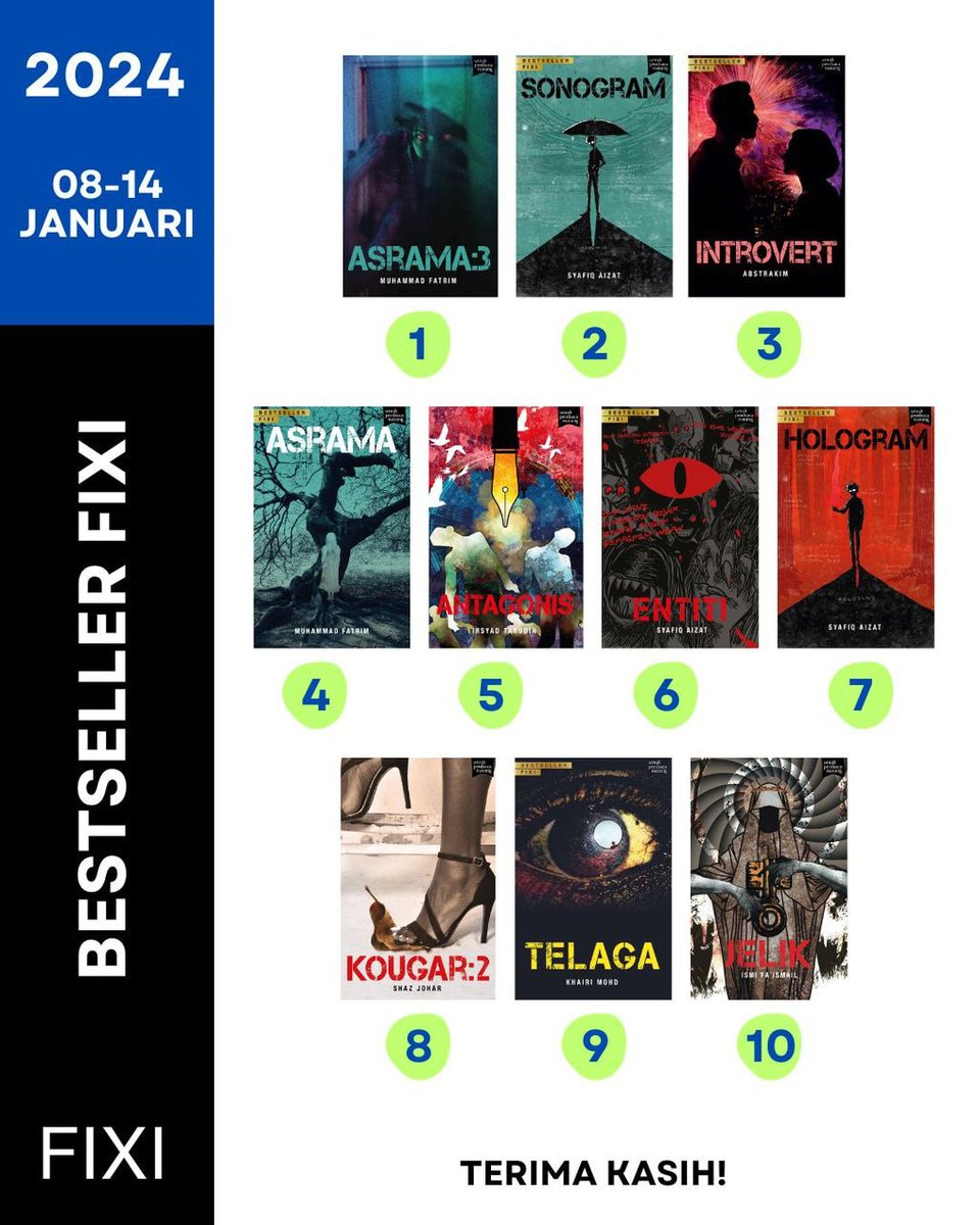 KedaiFixi's tweet photo. 10 #Bestseller Fixi & Penerbit Lain sepanjang minggu lepas. Makasih! @MuhammadFatrim @yo_sapit @abstrakim @irsyadtarudin @malayrhapsody @1khairimohd @IsmiFaIsmail @ujahamza @tentangkita_my @BiblioPress @imanpublication @ManesWordworks @blacxalpha @rumahripta https://t.co/Gyy9fsOnwA