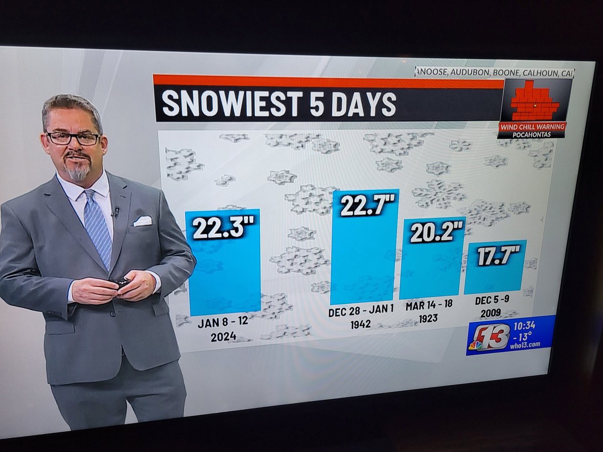 petejeffries's tweet photo. Dang it! Missed the record by a half inch 🙄😒😬 #CaucusBlizzard #IACaucus #FirstInTheNation #FITN @IowaGOP @dsmwx @DMAMRotary https://t.co/nW60dvdRw9