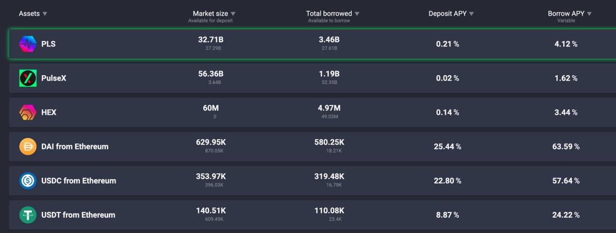 People are paying some pretty hillarious borrowing APY to go leverage long on phiat.io right now.

If you are cashed up you might enjoy earning 25$ apy for Dai?  

If anyone know anyone who has a lot of Dai can you tag him please. Thanks.