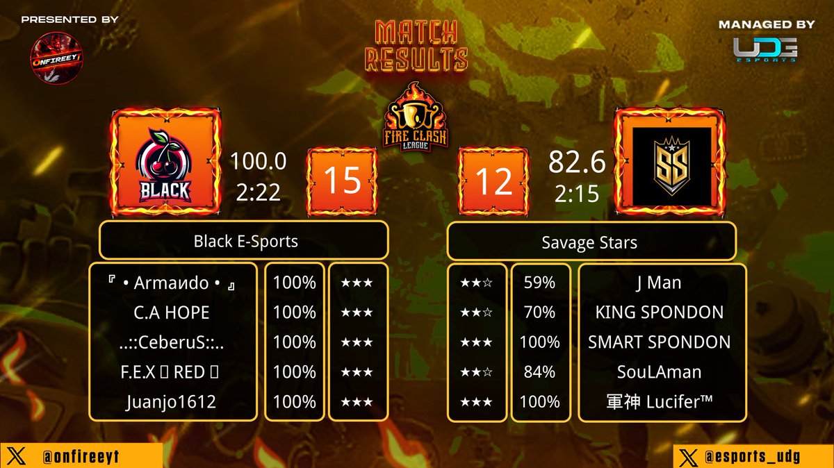 ⦅🍒⦆ • 𝑊𝑒𝑒𝑘 3✅ | 𝐹𝑖𝑟𝑒 𝐶𝑙𝑎𝑠ℎ 
<a href="/onfireeyt/">ONFIREEYT</a> 

💥𝐿𝑒𝑡𝑠 𝐺𝑜 𝐵𝑙𝑎𝑐𝑘!!💪

➭┆𝐿𝑖𝑛𝑒 𝑈𝑝:
🍒▸<a href="/Armajo_24/">Armando</a> 
🍒▸<a href="/SCeberu/">..::CeberuS::..</a> 
🍒▸<a href="/RH_BE0/">刺猬RH🍁🍂</a> 
🍒▸@carloscocagarc1 
🍒▸<a href="/Juanjoo1612/">Juanjo1612</a> 

➭ 𝑂𝑤𝑛𝑒𝑟𝑠: @Lucylu_8 <a href="/BatmanDavid69/">David Balderas</a> 
➭ 𝑀𝑎𝑛𝑎𝑔𝑒𝑟: <a href="/_AnniGi/">『ʚAииĭ Gi'ɞ』</a> 

#GoBLE⦅🍒⦆