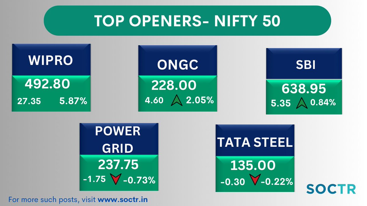 MySoctr's tweet photo. #TopOpeners today #Nifty50 by #Volume
For more such updates, visit https://t.co/3N7q4mV5AH
& "follow" @MySoctr
 
#MarketTrends #StockMarkets #Nifty #investing #BreakoutStocks #StocksInFocus #StocksToWatch #StocksToBuy #StocksToTrade #StockMarket #trading #stockmarkets #NSE #52WH #52WHigh #stocksinnews #Wipro #WiproLtd #ongc #oilandnaturalgas #oilandnaturalgasltd #SBI #statebank #bank #statebankofindia #PowerGrid #tata #Tatagroup #Tatasteel