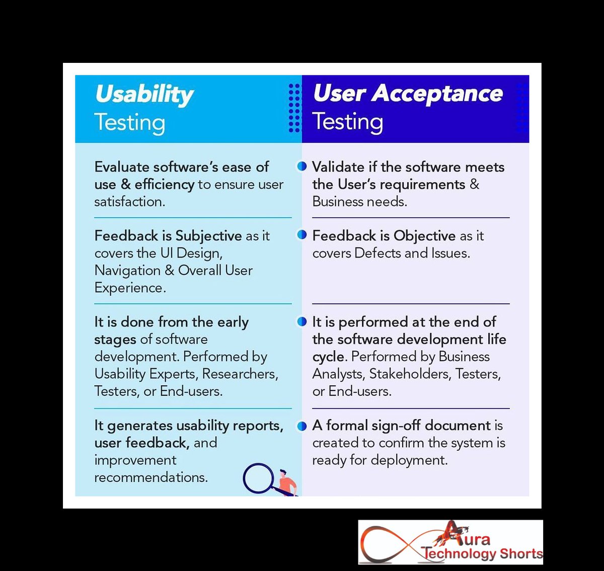 Usability testing vs user acceptance testing
........... 
#UsabilityTesting #UserAcceptanceTesting #TestingComparison #UXTesting #QA #SoftwareTesting #UserExperience #QualityAssurance #TestingMethods #TestingProcess