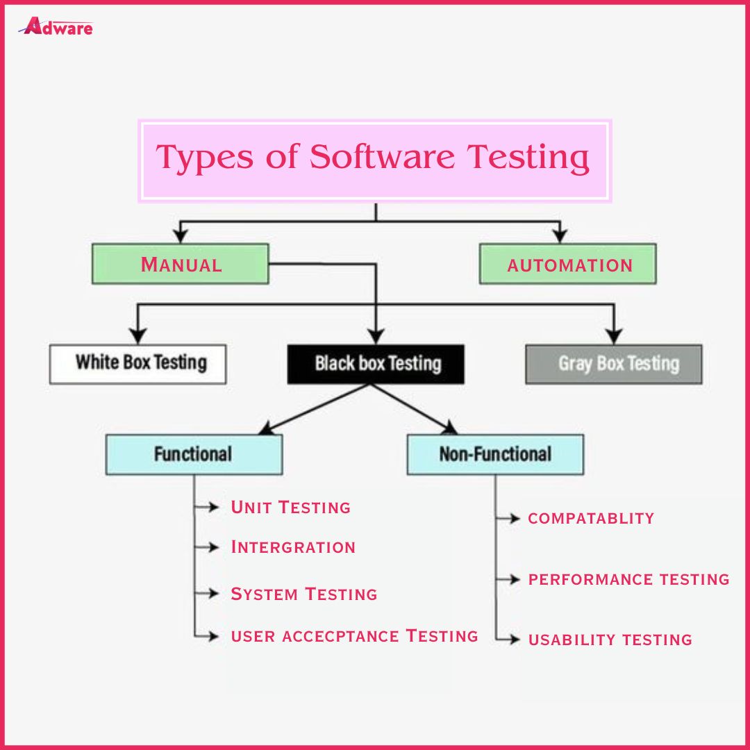 AdwareTech's tweet photo. Types of Software Testing
1. Manual
2. Automation
Read More: https://t.co/Hhidb2qR9B
#adwaretechnologies #software #softwaretesting #softwareengineer #softwareengineer #webdevelopment #webdevelopmentcompany #webdevelopmentservices #webdeveloper #whiteboxtesting #blackboxtesting https://t.co/6jsipDDc56