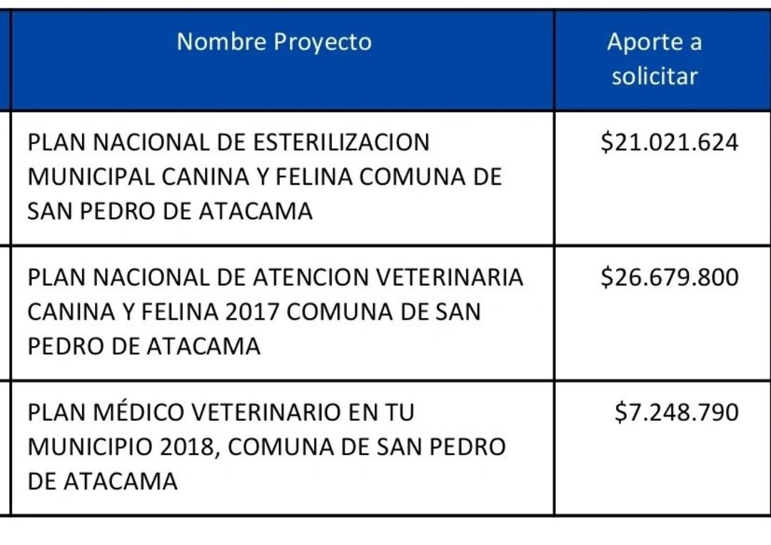 __AnahiSinS's tweet photo. Brígido #SanPedrodeAtacama

Pidieron eutanasia para 4500🐕 (sin catastro) muni dsd 2017 no hace operativos de esterilización y ha recibido millonarios aportes del estado para ello, nisiquiera tienen un vet

¿Quién es real culpable de sobrepoblación? Dónde se metió este dinero? https://t.co/IMpr8tu8Kq