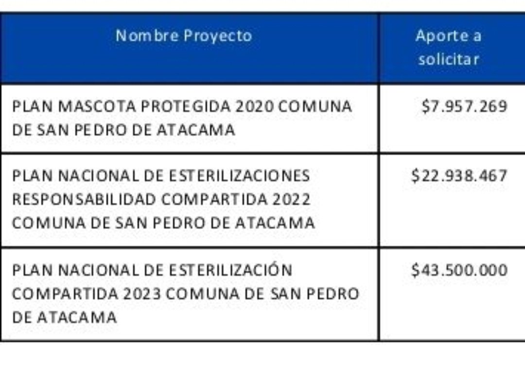 Brígido #SanPedrodeAtacama

Pidieron eutanasia para 4500🐕 (sin catastro) muni dsd 2017 no hace operativos de esterilización y ha recibido millonarios aportes del estado para ello, nisiquiera tienen un vet

¿Quién es real culpable de sobrepoblación? Dónde se metió este dinero?