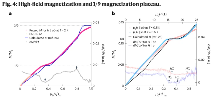 User_Office_IMR's tweet image. One-ninth magnetization plateau stabilized by spin entanglement in a kagome antiferromagnet-GIMRT’s sweeping collaborations leads to the key finding of unconventional quantum state.
#IMR_GIMRT #Materials #magnetization #antiferromagnet
nature.com/articles/s4156…