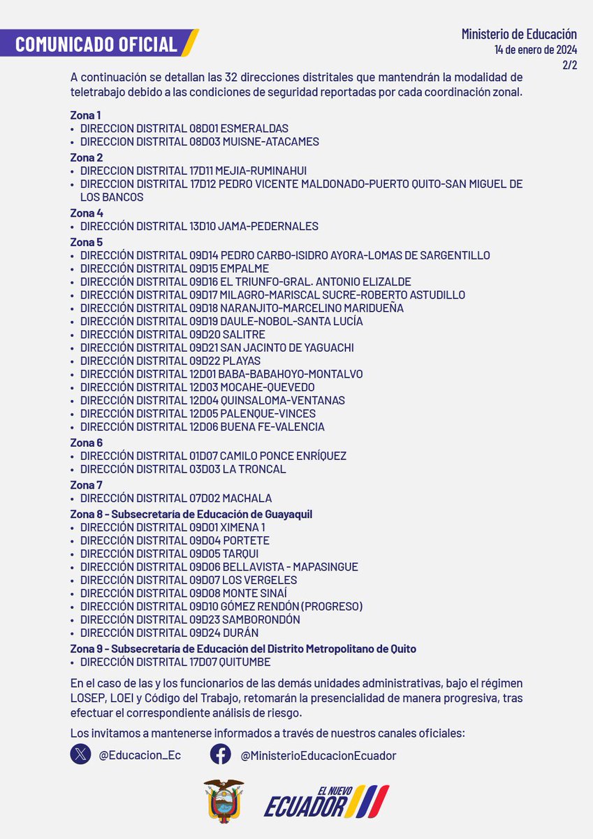 Educacion_Ec's tweet photo. [COMUNICADO] Los estudiantes mantendrán la no presencialidad hasta el miércoles 17 de enero, en todos los establecimientos fiscales, fiscomisionales, municipales y particulares del país; así como la modalidad de teletrabajo para todo el personal que labora en las instituciones educativas. 

En el caso de los funcionarios de las unidades administrativas, de 32 direcciones distritales detalladas a continuación, mantendrán teletrabajo conforme al reporte de cada zona, y retomarán la presencialidad de manera progresiva.
