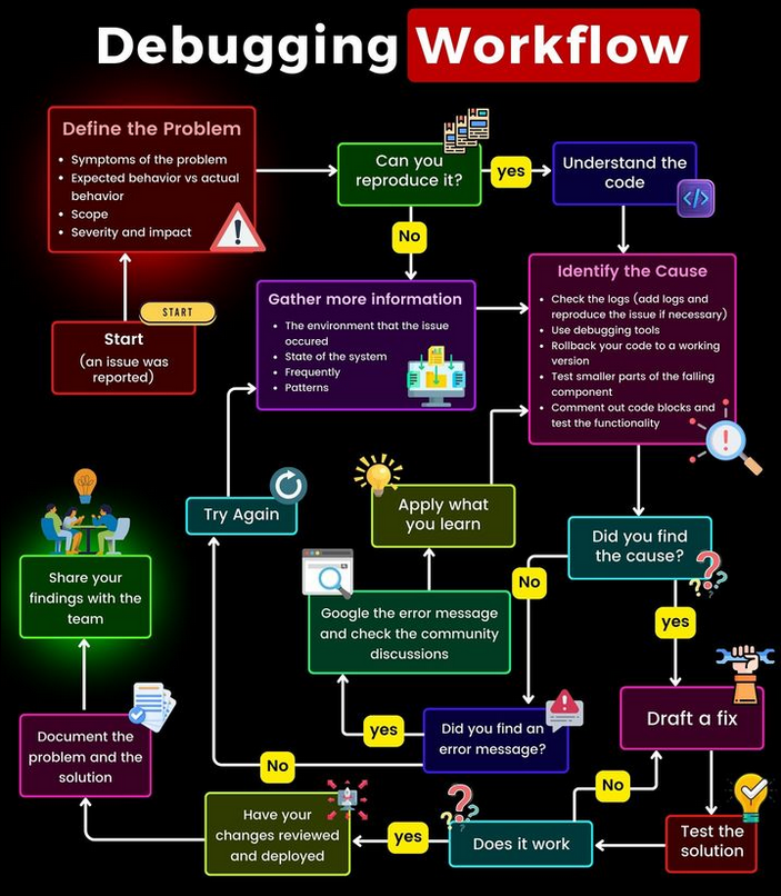 PythonDvz's tweet photo. Debugging Workflow  https://t.co/FTfiax4EsF

#python #sql #debugging #debug #python #programming #developer #morioh #programmer #softwaredeveloper #computerscience #webdev #webdeveloper #webdevelopment #pythonprogramming #pythonquiz #ai #ml #machinelearning #datascience https://t.co/ERgCgqyK2n