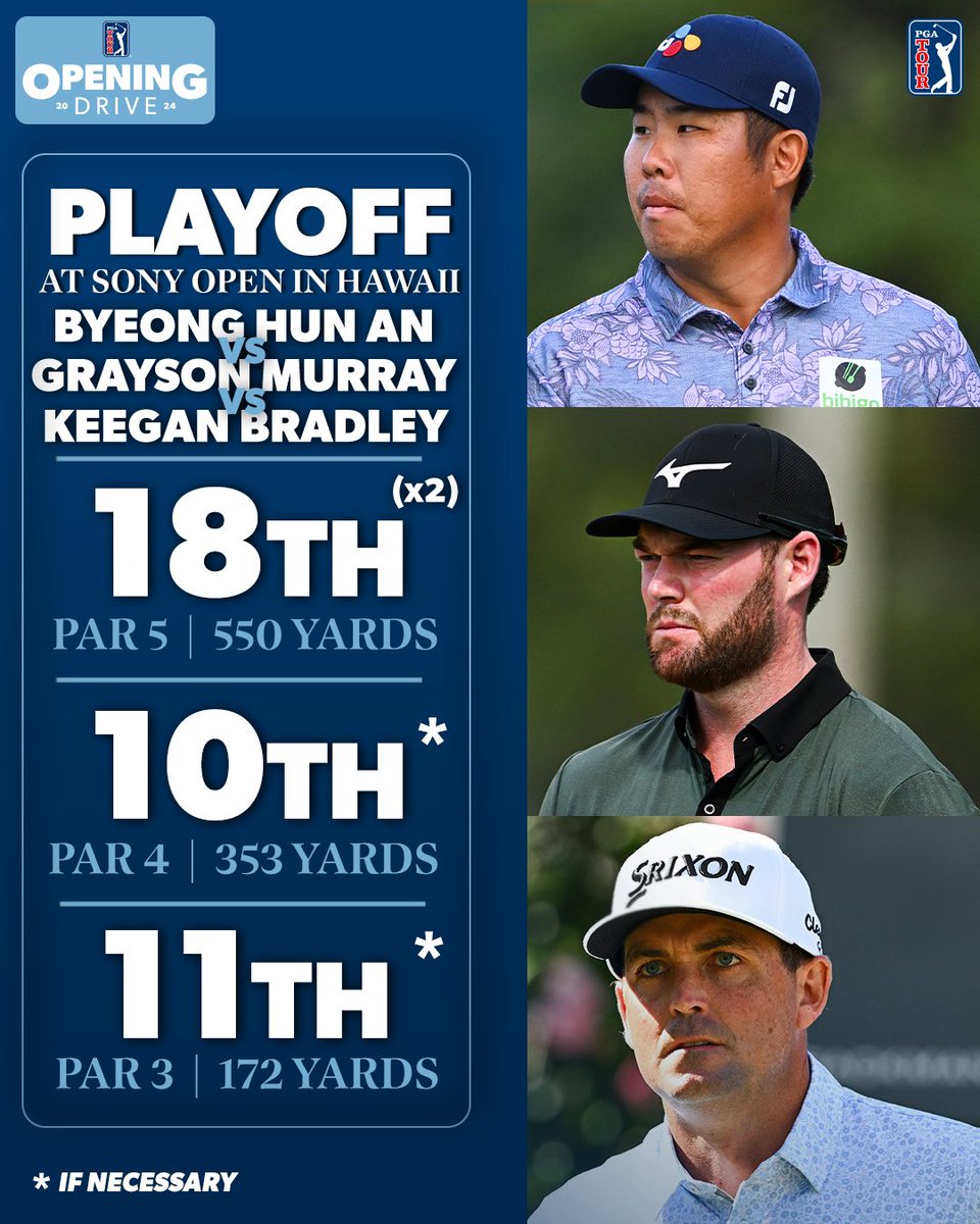PGA TOUR (@pgatour) on Twitter photo We have a 3-way playoff <a href="/SonyOpenHawaii/">Sony Open in Hawaii</a>!
🏌️♂️ <a href="/ByeongHunAn/">Byeong Hun An</a>
🏌️♂️ <a href="/Keegan_Bradley/">Keegan Bradley</a>
🏌️♂️ Grayson Murray We have a 3-way playoff <a href="/SonyOpenHawaii/">Sony Open in Hawaii</a>!
🏌️♂️ <a href="/ByeongHunAn/">Byeong Hun An</a>
🏌️♂️ <a href="/Keegan_Bradley/">Keegan Bradley</a>
🏌️♂️ Grayson Murray