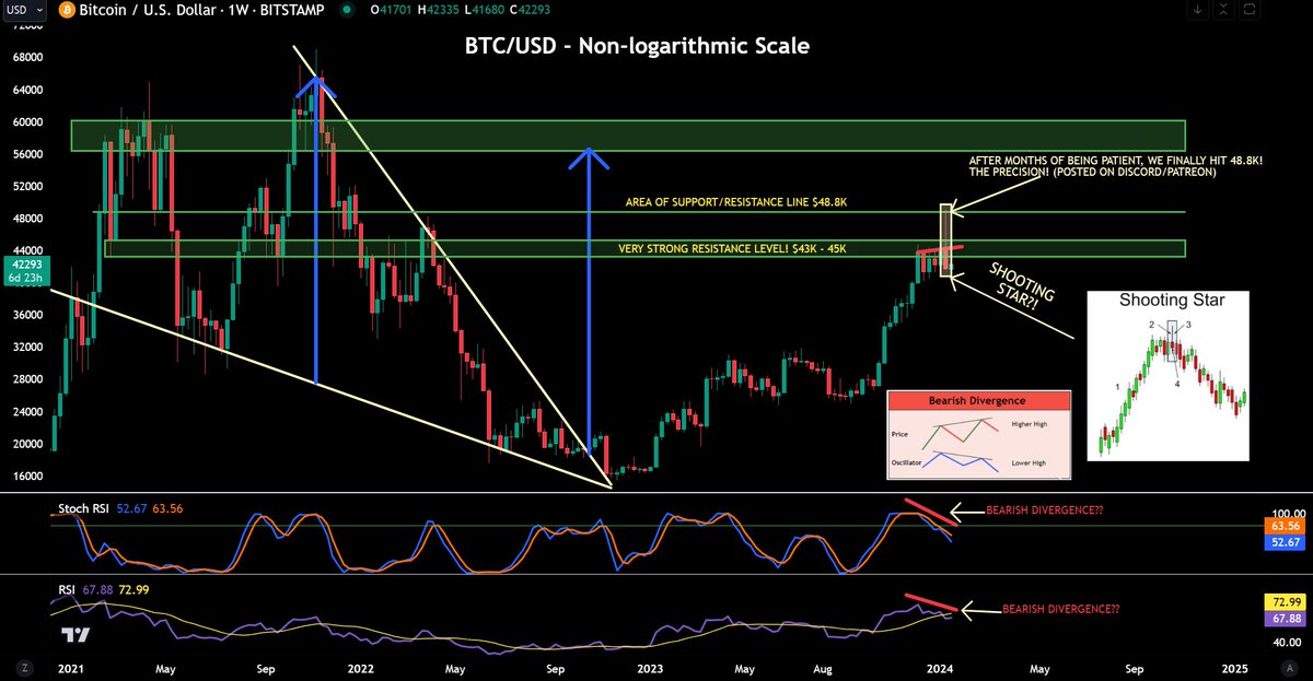 #BTC - After months of being patient, we finally hit 45k then 48.8k! THE PRECISION USING TA! Targets was posted on Patreon/Discord!

Can we negate Bearish Divergence by breaking 83 RSI on the weekly? 🙏 The potential "Shooting Star" doesn't help 🤦🤦‍♂️

Retweet/Like for XRP update!