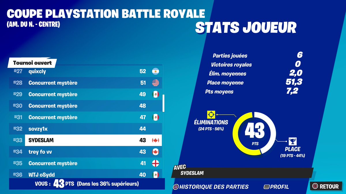 Syde1x's tweet image. 200$ ps cup finals disappointed like always