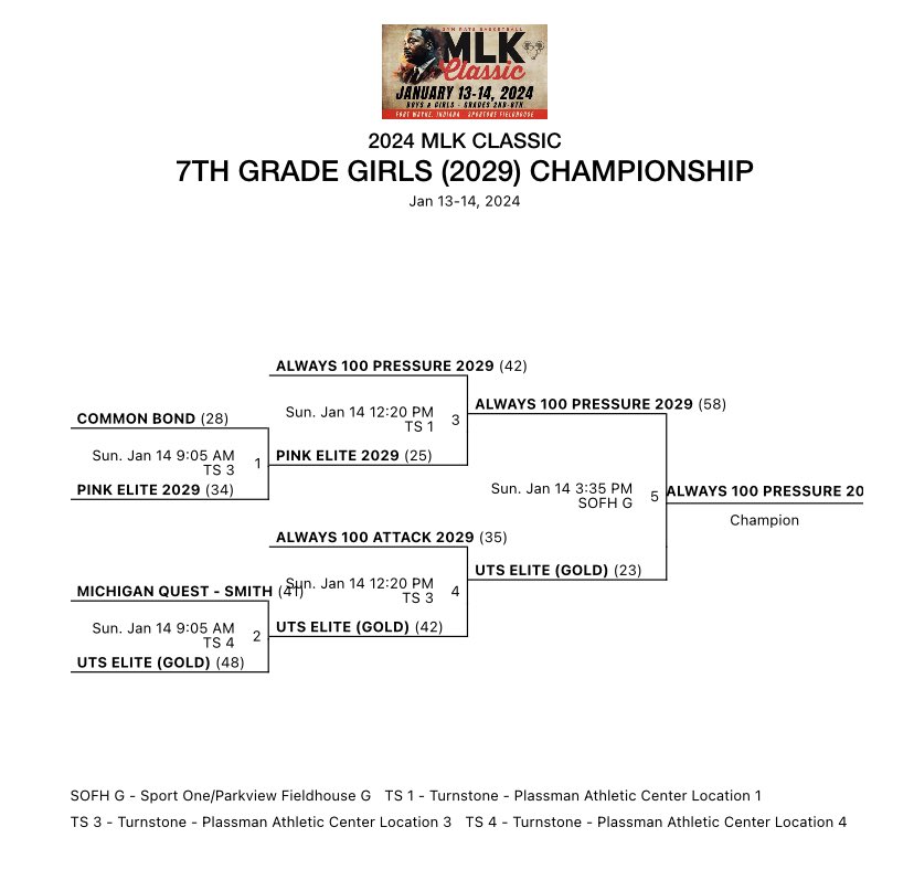 Audrey2031_WNBA's tweet photo. 📍 Ft. Wayne, Indiana
📌 (2024) MLK Classic
📌 2nd 🥈 Place

@UTSEliteSports (Gold) ended this weekend with a TOUGH LOSS in the Championship to take 2nd 🥈 Place !

📌 This Team is going to be the FUTURE of UTS Elite (Adidas 3SGB) Girls Program ⏰ 

#TheUTSway💛🖤 https://t.co/nFSx9YSpyu