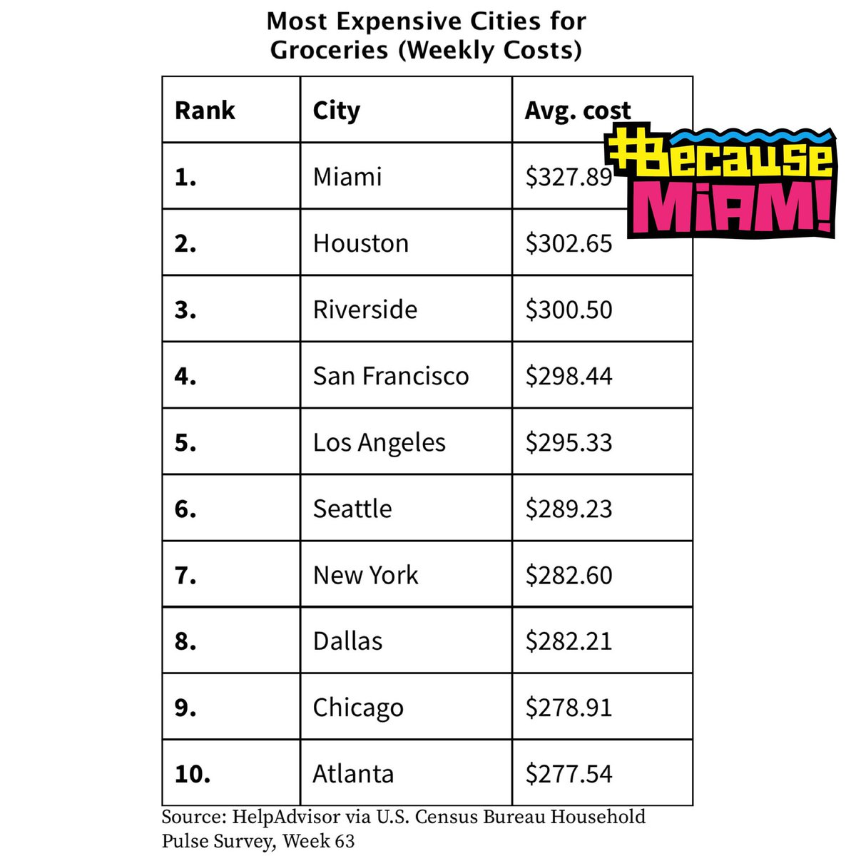 WE’RE #1: Miami is MOST EXPENSIVE U.S. city for groceries — costing $327.89 weekly! Also highest inflation rate (DOUBLE national average), least affordable housing market (80% of income spent on housing), and auto insurance (256% above national average) #BecauseMiami