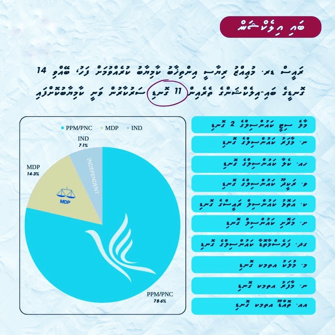 nihad_m's tweet photo. ރައީސް ޑރ. މުޢިއްޒު ރިޔާސީ އިންތިޚާބު ކާމިޔާބު ކުރެއްވުމަށް ފަހު، ބޭއްވި 14 ގޮނޑީގެ  ބައި-އިލެކްޝަންގެ ތެރެއިން 11 ގޮނޑި ވަނީ ރައީސް ޑރ. މުޢިއްޒު ސަރުކާރުން ކާމިޔާބުކޮށްފައި

#DhiveheengeRaajje
#Muizzu2023
@MMuizzu https://t.co/sD6Bx2IO8U