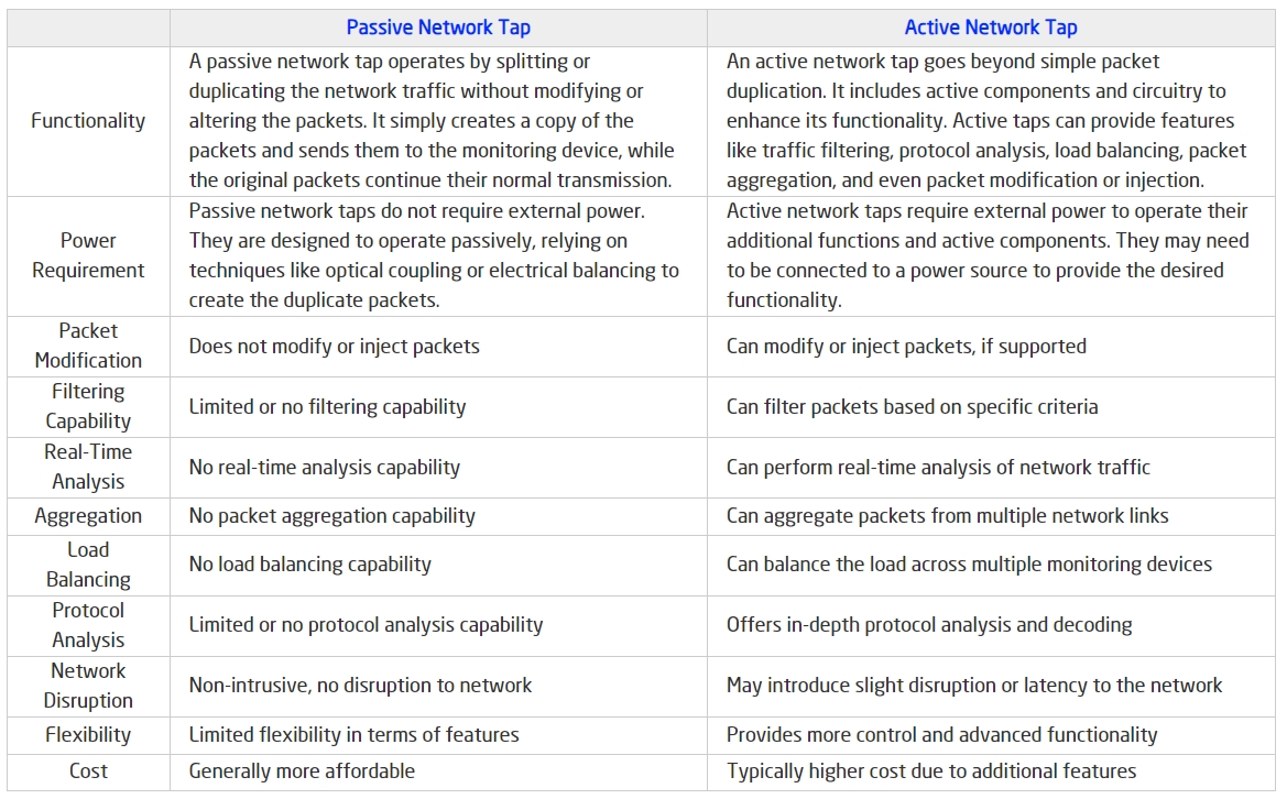 mylinkingcom's tweet image. #PassiveNetworkTap VS #ActiveNetworkTap
A #NetworkTap, also as an #EthernetTap, #CopperTap or #DataTap, is used in Ethernet-based networks to capture &amp;amp; monitor network traffic. It&apos;s designed to access to data flowing between network devices without disrupting network operation.