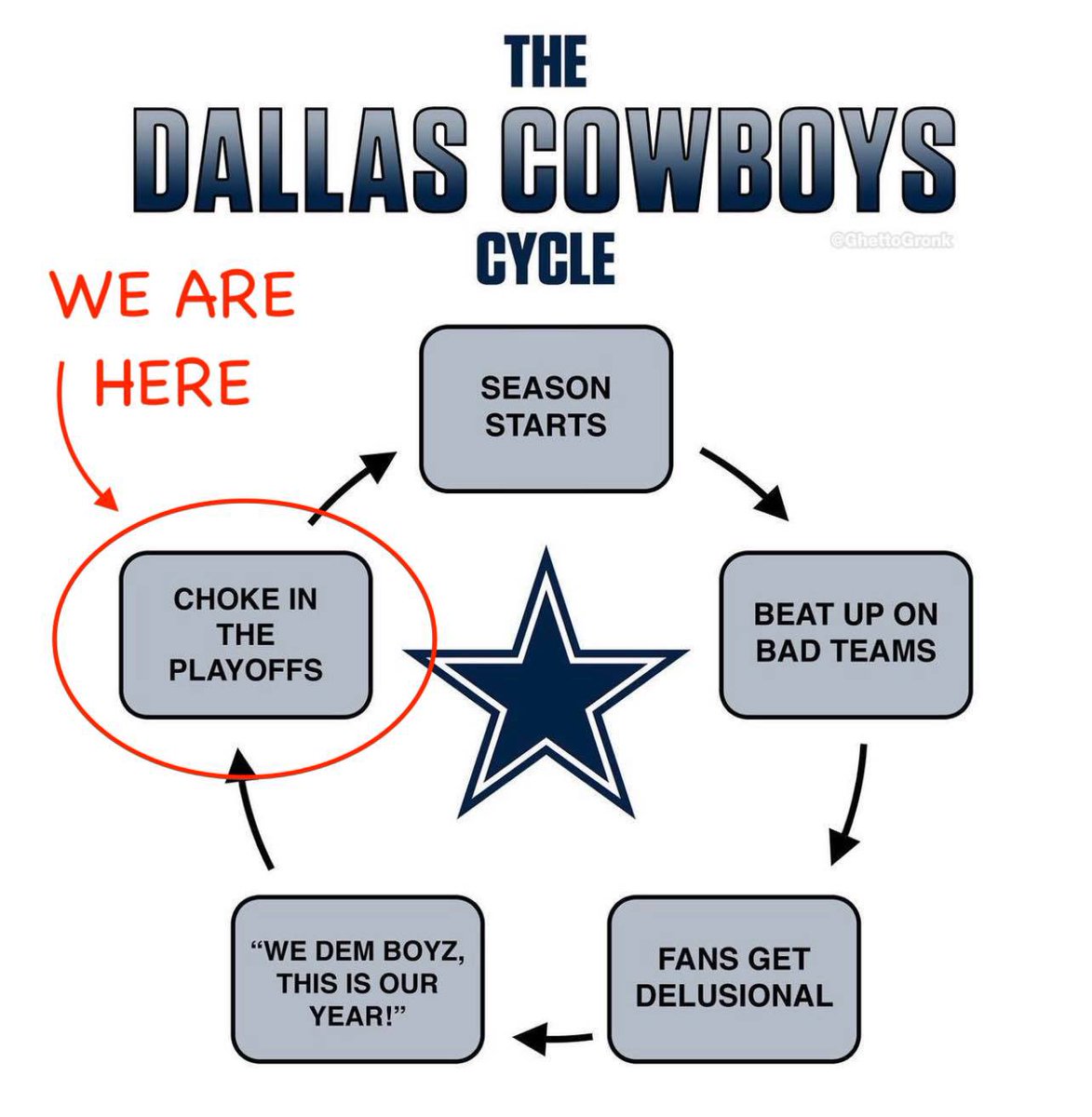 valerieguerrero's tweet photo. “There’s always next year…” 💔💔💔 #DallasCowboys https://t.co/33XfKXvWj1