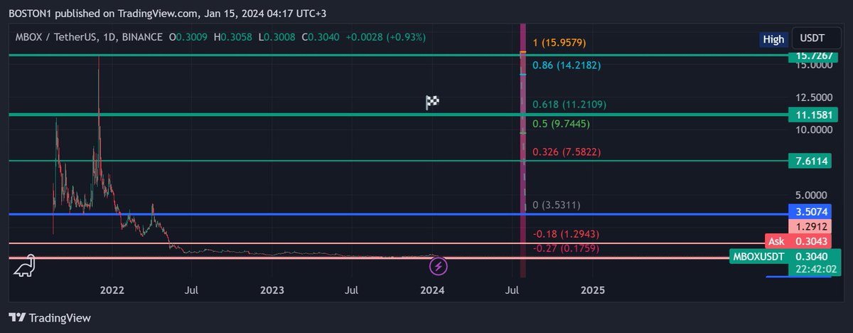 BOSTONCRYPTO's tweet photo. #MBOX  #Metaverse #Decentralized 
The tool is at the very bottom of procurement.  Even the price of 1.2$ will not be visible from the shopping center https://t.co/mtLlHX5mjs