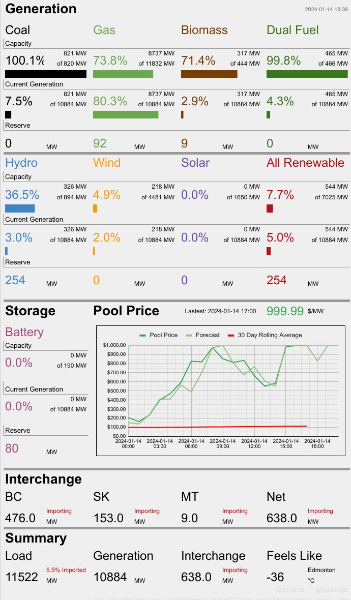 ReliableAB's tweet photo. At this moment 92.1% of Alberta's electricity is being produced by fossil fuels. Wind is at 4.9% of capacity and producing 2.0% of total generation, while solar is at 0.0% of capacity and producing 0.00% of total generation. At the same time we are importing 638 MW or 6% https://t.co/4k4rTn0Hxm