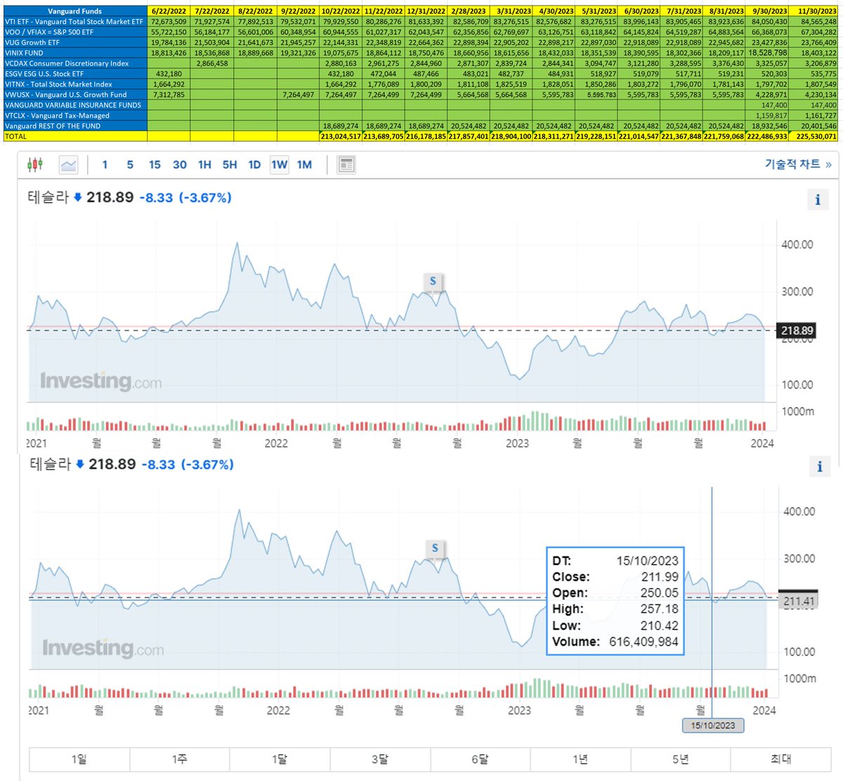 테슬라 현재 주가는 기관들의 집중 매수점 > 거대한 자산운용사인 뱅가드 그룹은, 2023년 11월 30일 전후로 테슬라 주식을 무려  305만주 가까이 매수하였습니다. 당시 주가는 지금의 테슬라 주가인 $219와 동일하며 이 지점이 강한