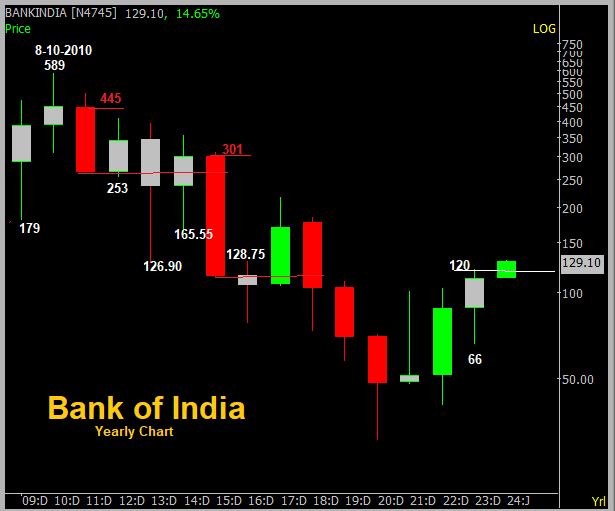 Deishma's tweet photo. Makar Sankranth Stock - Special 🪁
Bank of India
Investment Stock for next Makar Sankrant 2025
Expect 301 / 445 by 2025 or 2026
#GIFTNIFTY #banknifty #Nifty #SBI #boi #StockMarket #investing #Theme2024
Yearly Chart
#मकर_संक्रांति