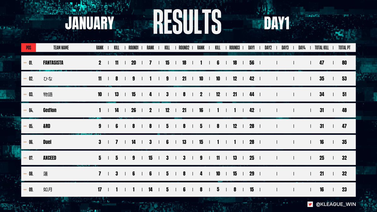 KLEAGUE_WIN's tweet photo. K-LEAGUE 24 JANUARY DAY1 RESULTS         

#荒野行動 https://t.co/QPa8fqMVXB