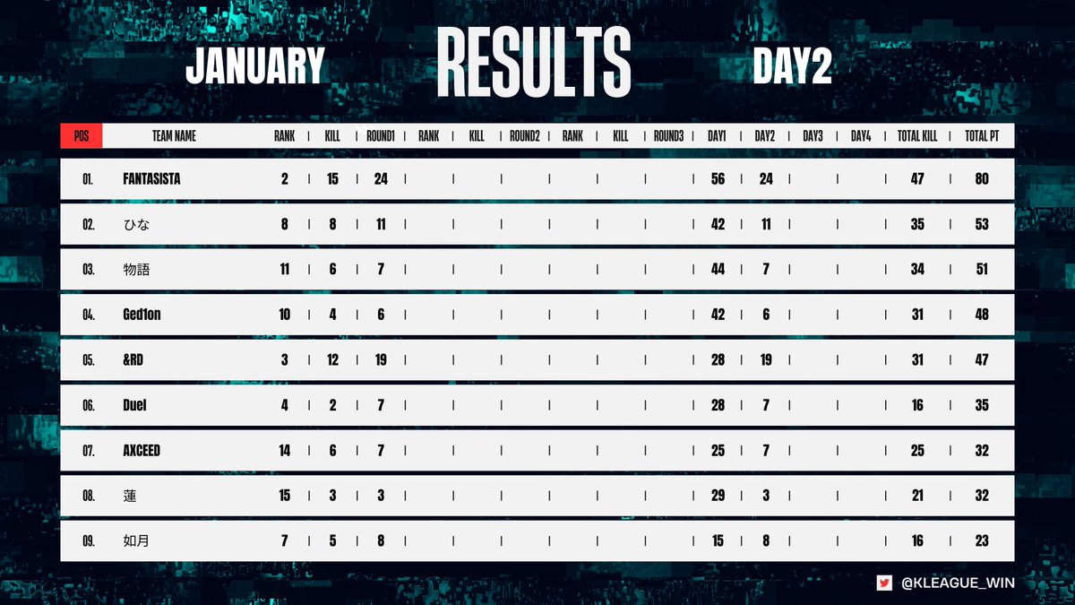 KLEAGUE_WIN's tweet photo. K-LEAGUE 24 JANUARY DAY1 RESULTS         

#荒野行動 https://t.co/QPa8fqMVXB