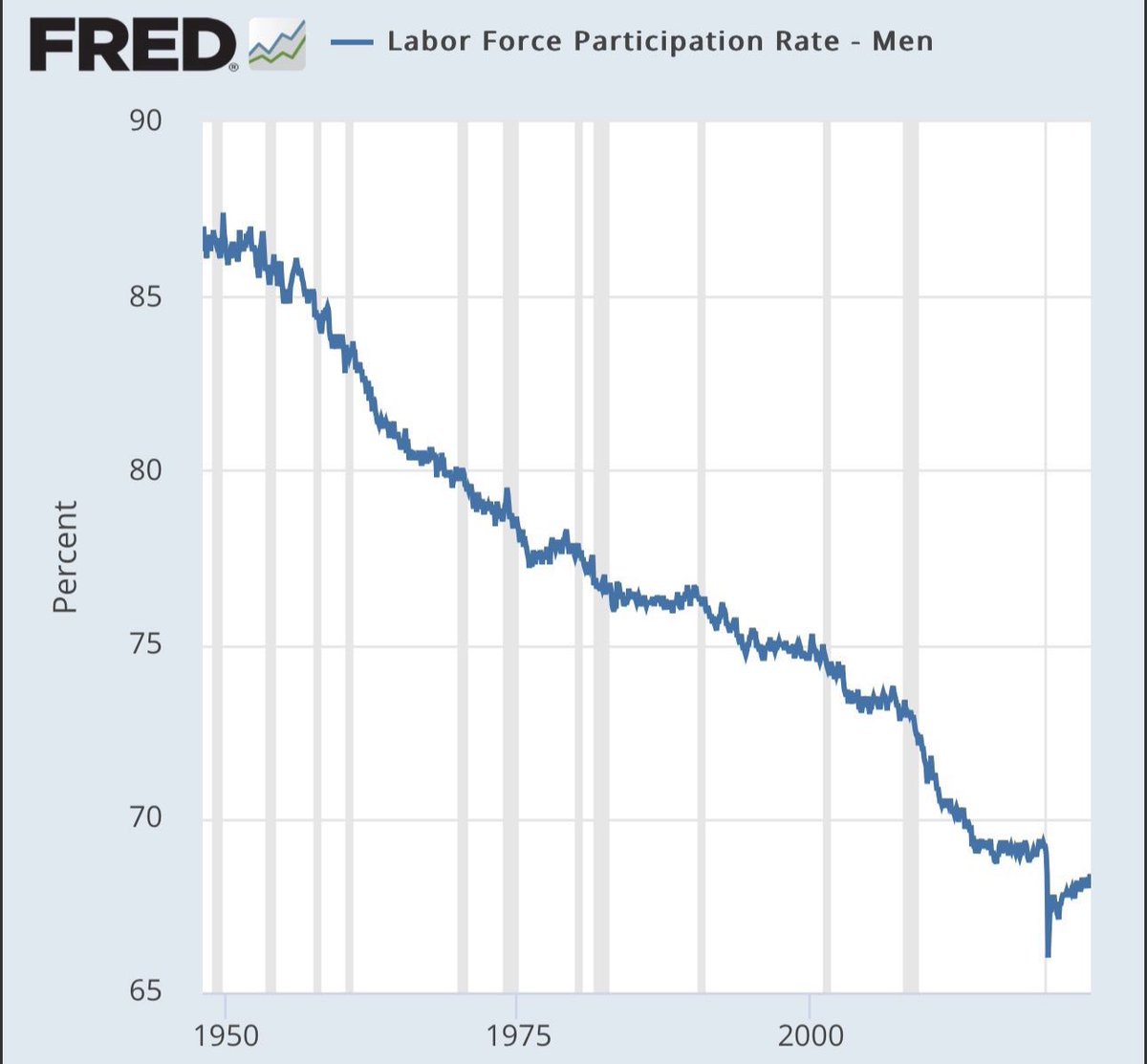 XFedBanker (@xfedbanker) on Twitter photo The ongoing decline in labor force participation among men (driven in large part by a decline in the prime working age cohort) has been offset by increases in participation rate by women.  
Not coincidentally most of the job gains in the last year have been in The ongoing decline in labor force participation among men (driven in large part by a decline in the prime working age cohort) has been offset by increases in participation rate by women.  
Not coincidentally most of the job gains in the last year have been in