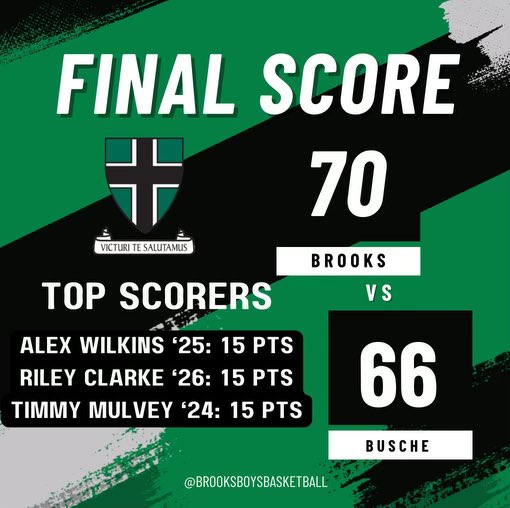 CoachKJones52's tweet image. Brooks with a great team win vs Busche Academy AAA, 70-66. 

MVP- Timmy Mulvey ‘24 -  15pts, 4 ast
Alex Wilkins ‘25 - 15 pts, 4 rbs
Riley Clarke ‘26 - 15 pts, 4 rbs
Trokon Harris ‘26 - 12 pts, 8 ast, 4 rbs