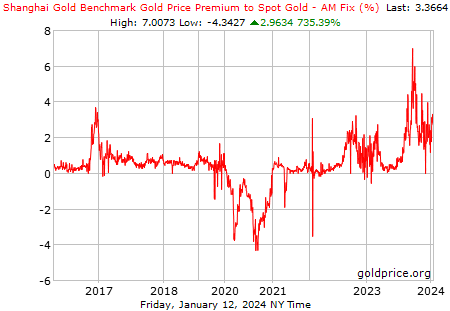 StockShaman's tweet image. #Gold opened week 3 at 2097$ on Shanghai Gold exchange...Meanwhile #LMBA price $2051