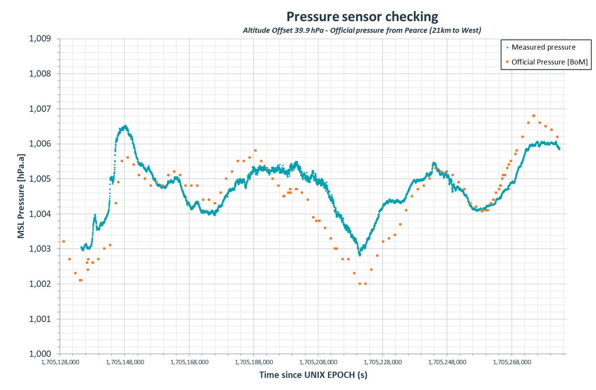 I have finally gotten my air pressure sensor (BMP280) working. I need to calibrate it to MSL so have used the closest official BoM station (Pearce) and have eyeballed 39.9 hPa.  Pretty good 😀!

Can anyone think of an easy way to quantify the difference between the two data sets?