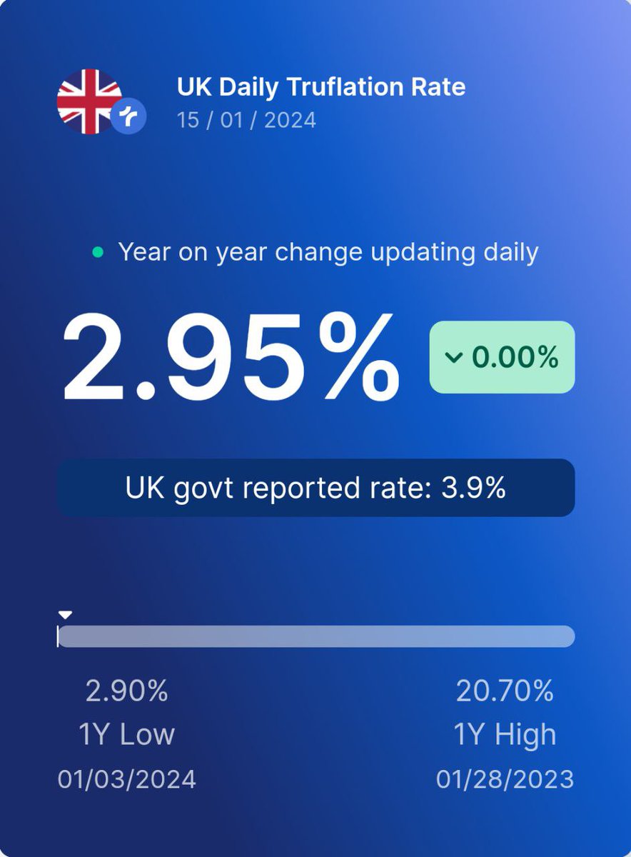 truflation's tweet photo. Today's CPI Data by Truflation.                        

🇺🇸 2.15%               
🇬🇧 2.95%                            

More: https://t.co/blAFPGovET https://t.co/fPNMpKLo1y