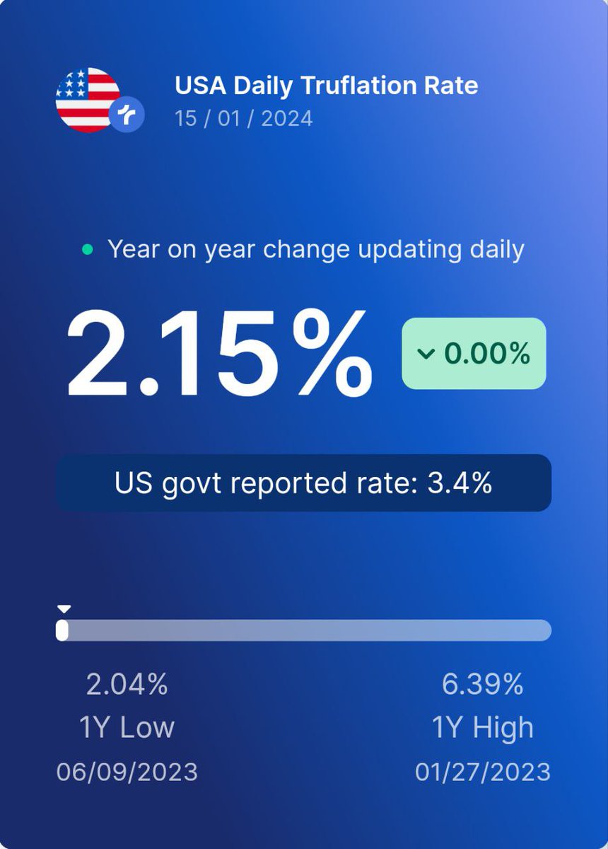 truflation's tweet photo. Today's CPI Data by Truflation.                        

🇺🇸 2.15%               
🇬🇧 2.95%                            

More: https://t.co/blAFPGovET https://t.co/fPNMpKLo1y