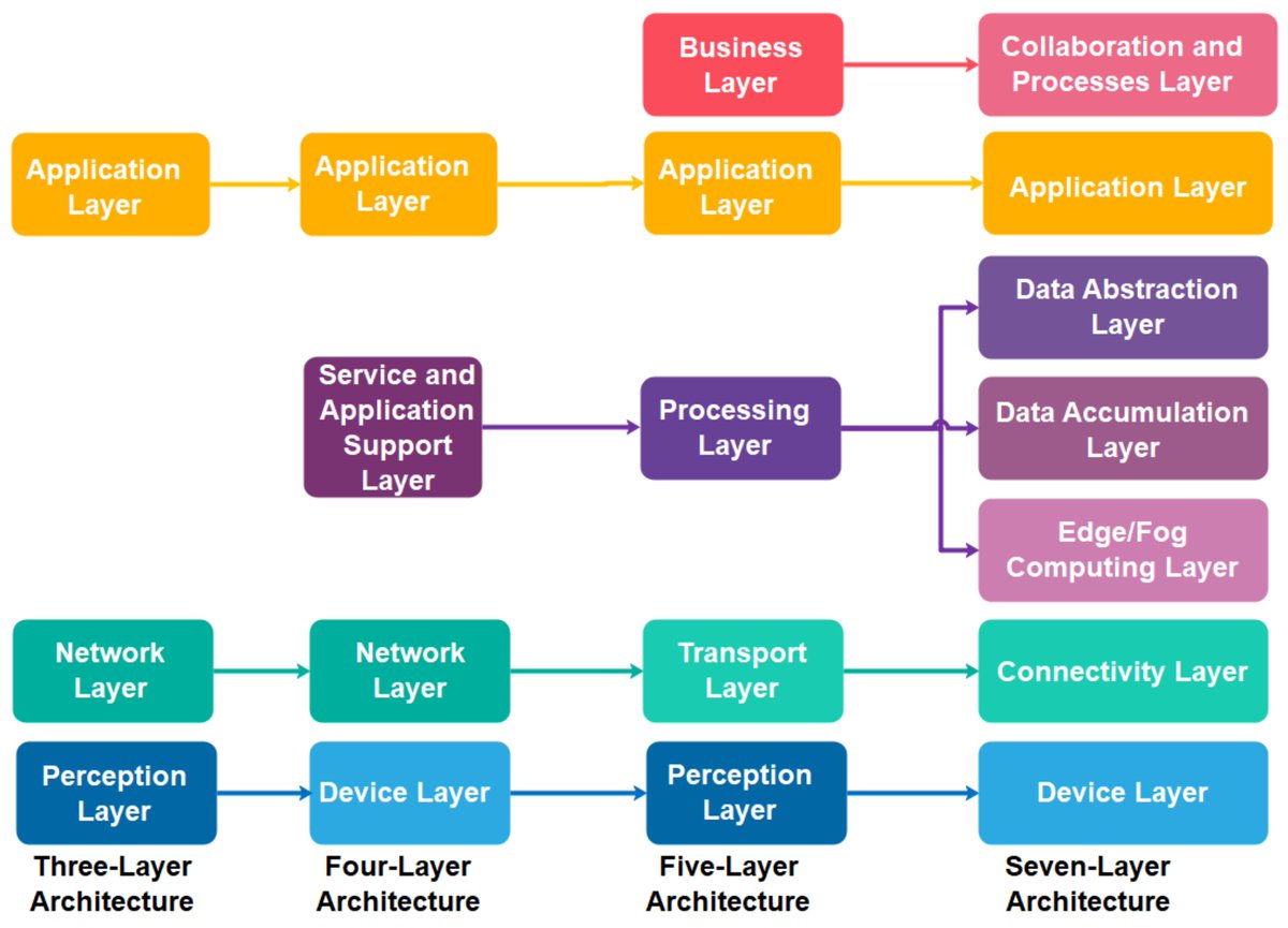 Sensors_MDPI's tweet image. #highlycitedpaper
Recent Technologies, Security Countermeasure and Ongoing Challenges of Industrial Internet of Things (IIoT): A Survey
mdpi.com/1424-8220/21/1…
@UMS_EcoCampus 
@USMOfficial1969 
#IndustrialInternetofThings #Security #Networks