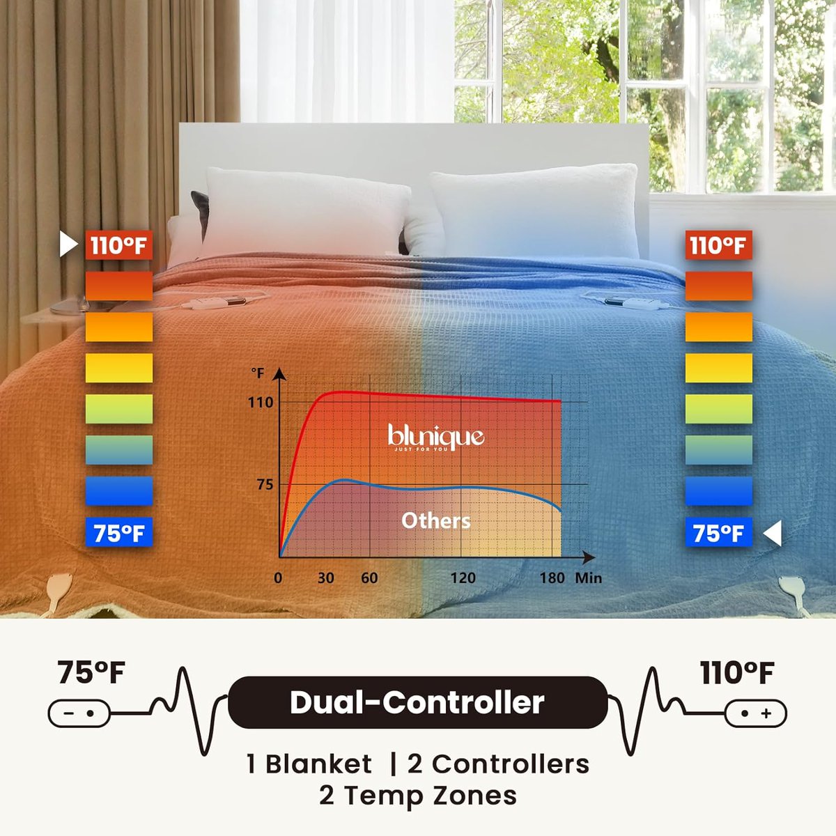 Frugal_NotCheap's tweet photo. Heated Electric Blanket, King, 90x100. Dual Controllers, Sherpa Fleece. Fast Heating, 6 Heating Levels 
Reg. $99.99, click link to buy now for only $76.32 (-24%): https://t.co/jFS0rjHw1o
#electricblanket
#heatedblanket
#bedroomessentials
#amazonfinds
#amazonhomefinds https://t.co/3xRNjcYZL0