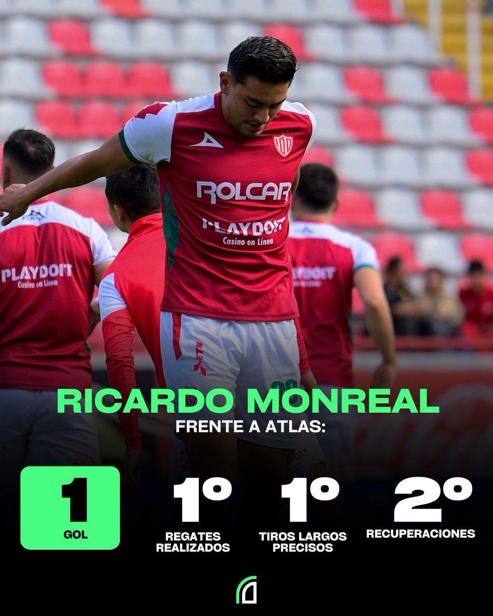 dataref_mx's tweet photo. 📊 Ricardo Monreal, entre los jugadores de Necaxa, frente a Atlas:

1 gol.
1° en regates realizados (5).
1° en tiros largos precisos (3).
2° en recuperaciones (8).

😎 ENCABEZÓ LA REMONTADA. https://t.co/cCYRX31PcR