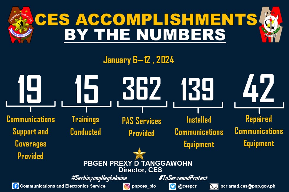 CES Weekly Accomplishment Report
Period Covered:  January 6 - 12, 2024
#serbisyongnagkakaisasa
#ToServeandProtect