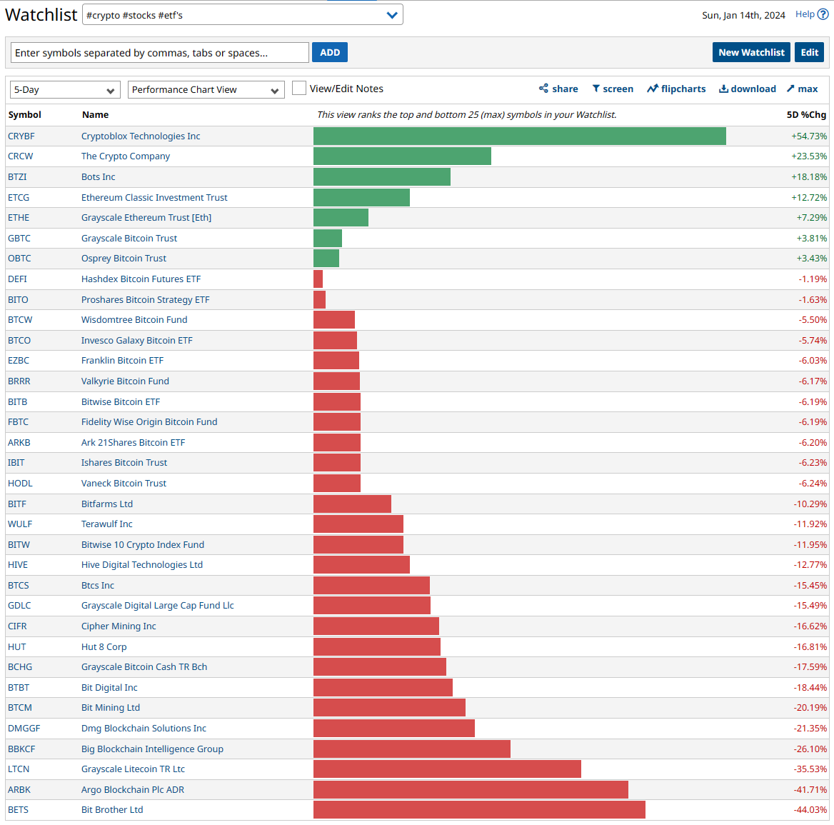 randylus's tweet photo. #Crypto #Stocks #ETF's $BTC | @Barchart #performancechartview #customwatchlist | top and bottom 25 | 5 day | https://t.co/0fGy6zRLHl https://t.co/VwVTwBTvcp