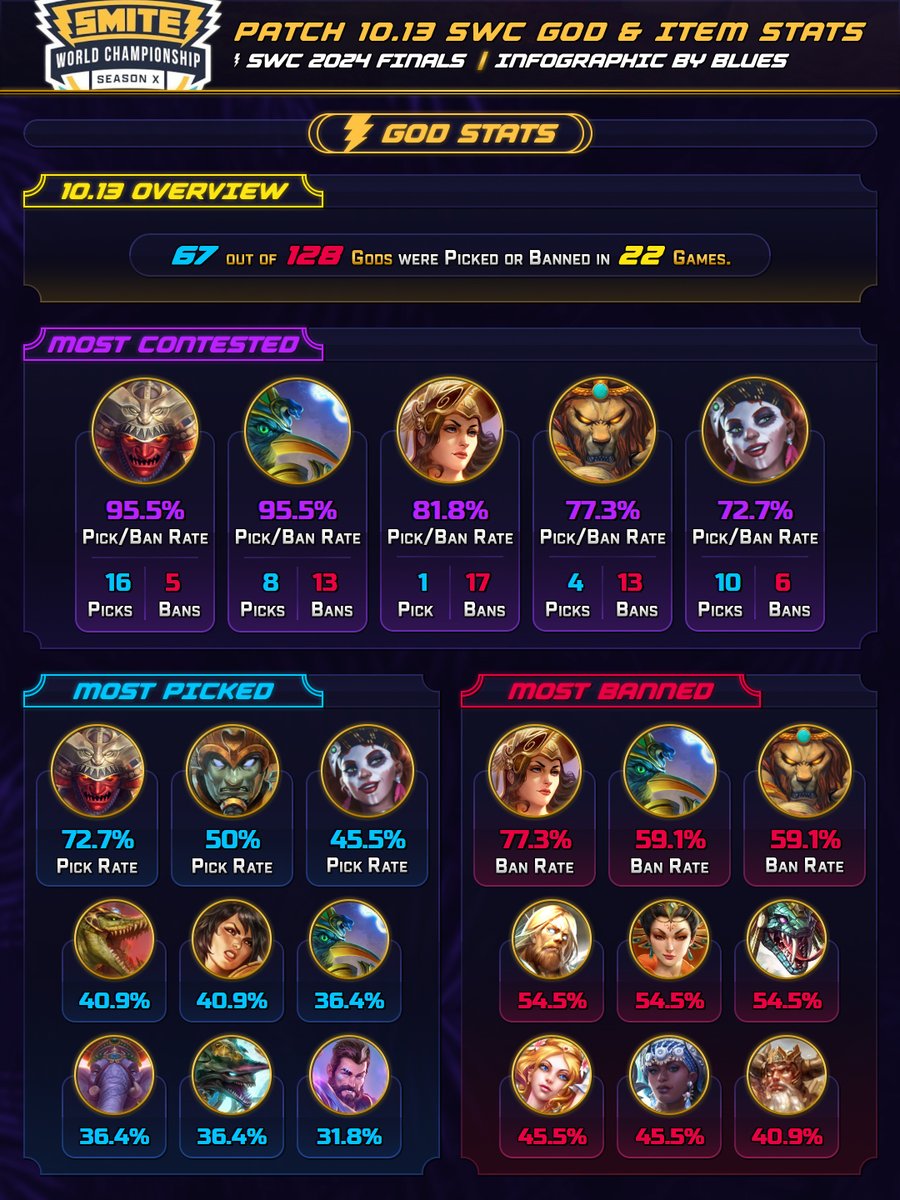 BluesUltra's tweet photo. Here it is. The last stats covering the meta for this year's SWC 2024 Finals!

Enjoy one last look at this last weekend of our competitive SMITE 1 scene played on the tail end of Patch 10.13. https://t.co/5FJjhD8efH
