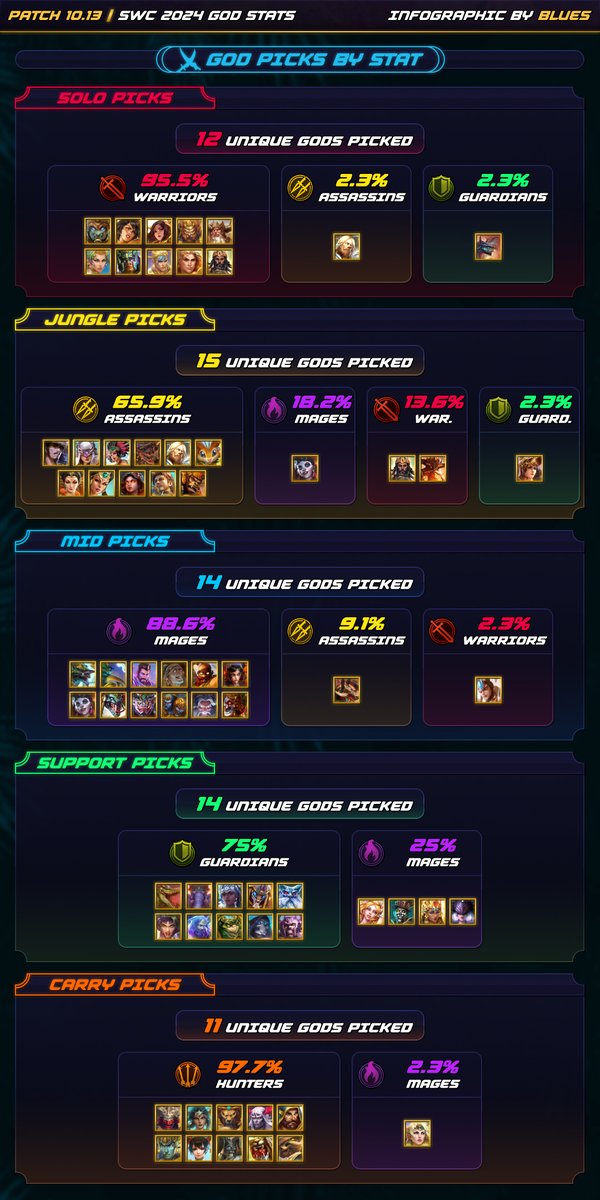 BluesUltra's tweet photo. Here it is. The last stats covering the meta for this year's SWC 2024 Finals!

Enjoy one last look at this last weekend of our competitive SMITE 1 scene played on the tail end of Patch 10.13. https://t.co/5FJjhD8efH